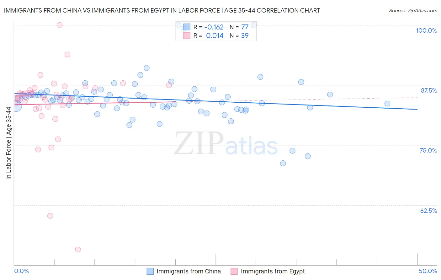 Immigrants from China vs Immigrants from Egypt In Labor Force | Age 35-44