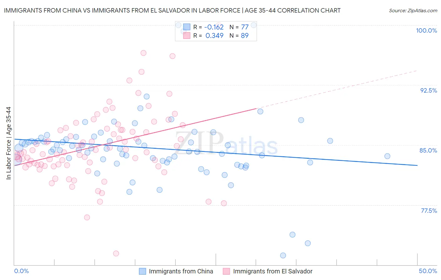 Immigrants from China vs Immigrants from El Salvador In Labor Force | Age 35-44