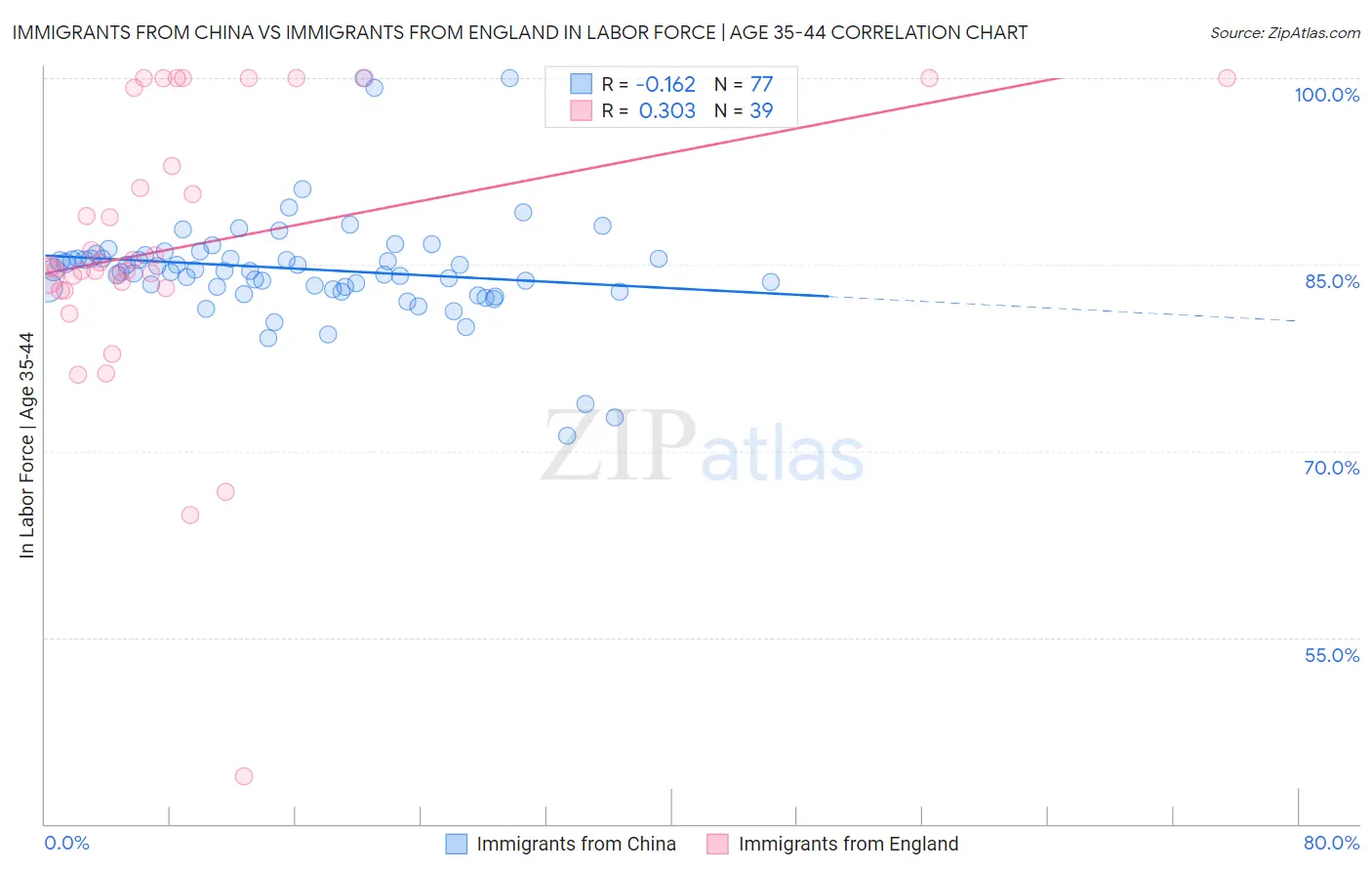 Immigrants from China vs Immigrants from England In Labor Force | Age 35-44