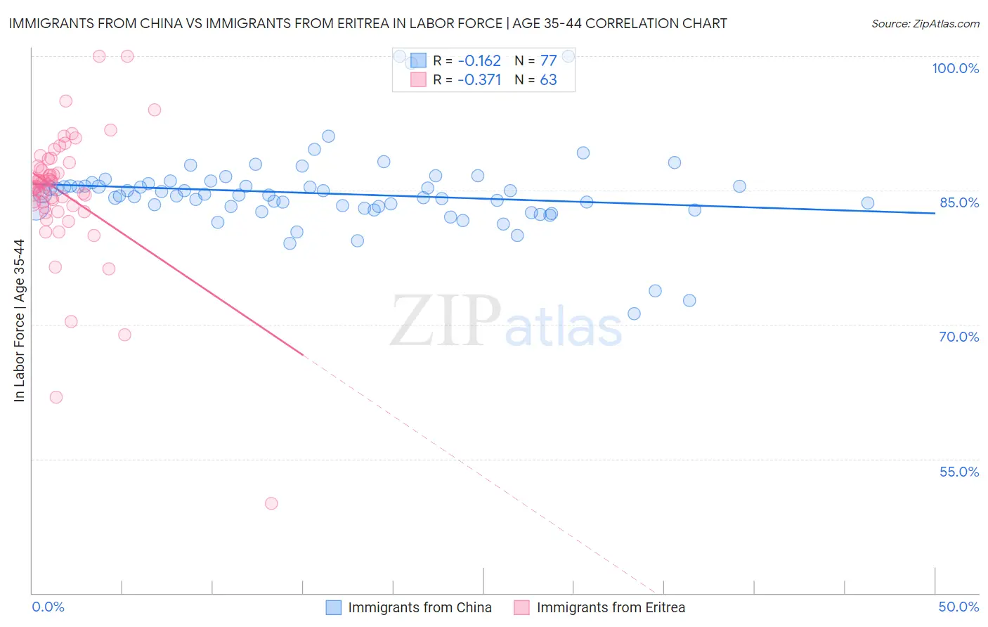 Immigrants from China vs Immigrants from Eritrea In Labor Force | Age 35-44