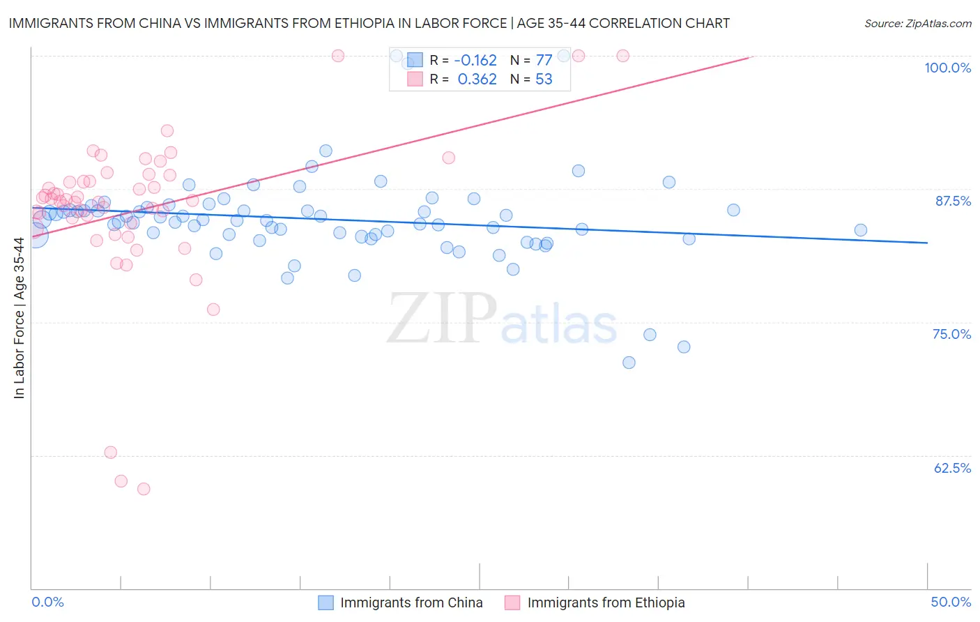 Immigrants from China vs Immigrants from Ethiopia In Labor Force | Age 35-44