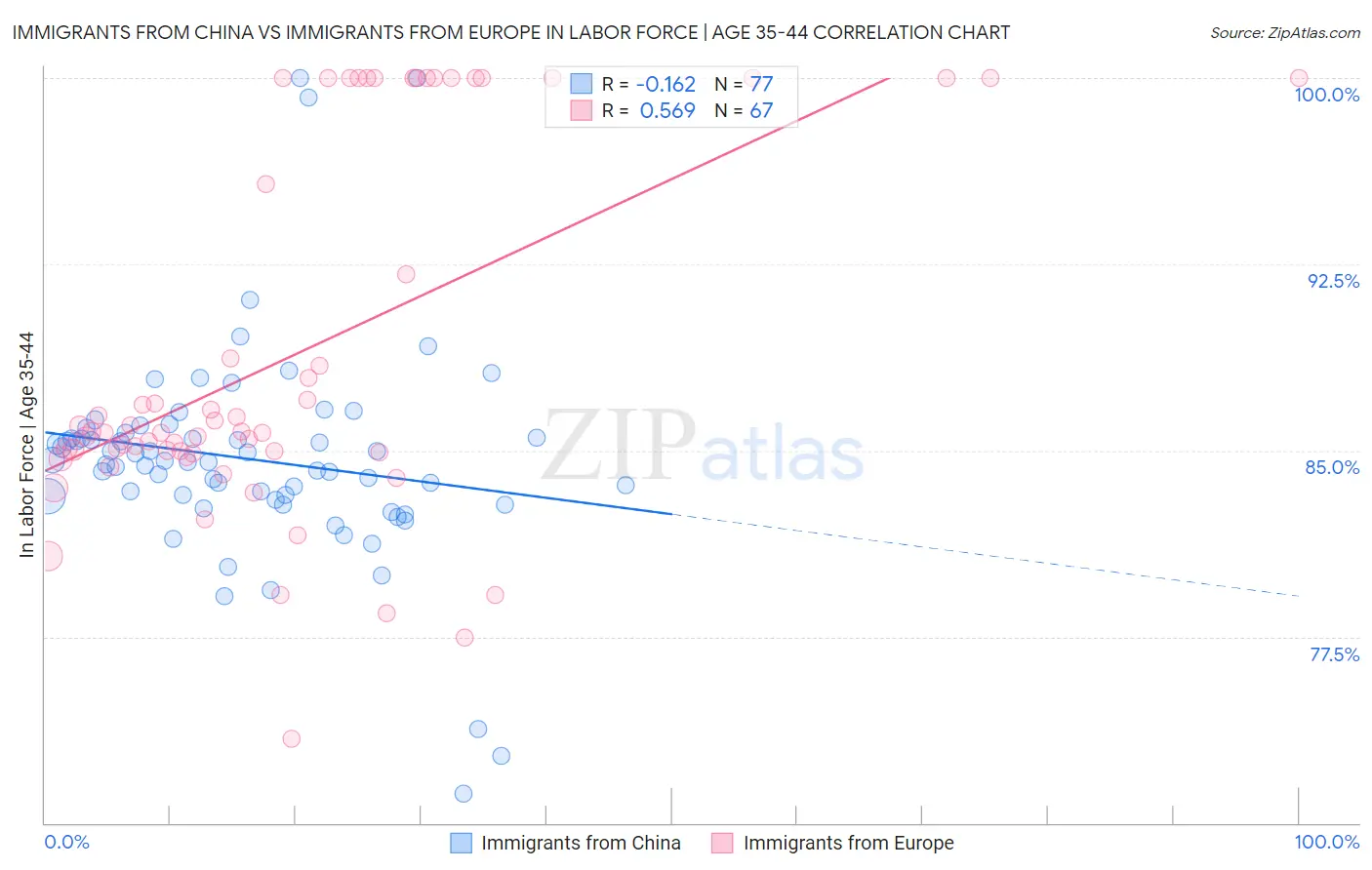 Immigrants from China vs Immigrants from Europe In Labor Force | Age 35-44