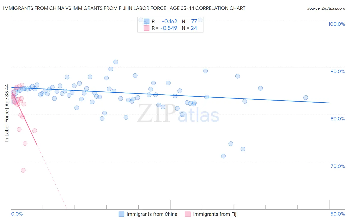 Immigrants from China vs Immigrants from Fiji In Labor Force | Age 35-44