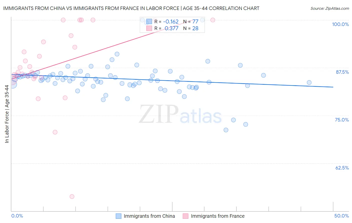 Immigrants from China vs Immigrants from France In Labor Force | Age 35-44
