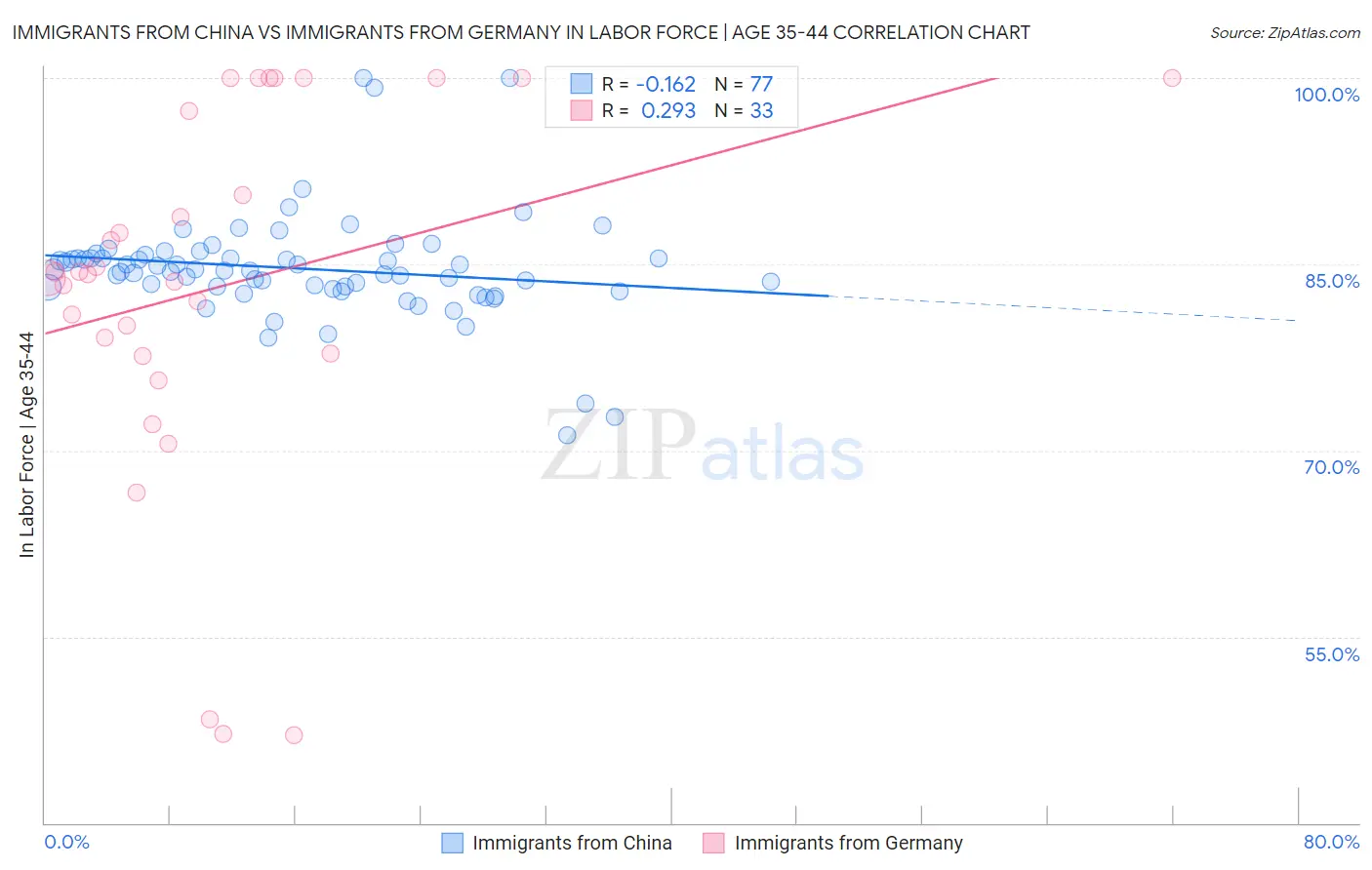 Immigrants from China vs Immigrants from Germany In Labor Force | Age 35-44
