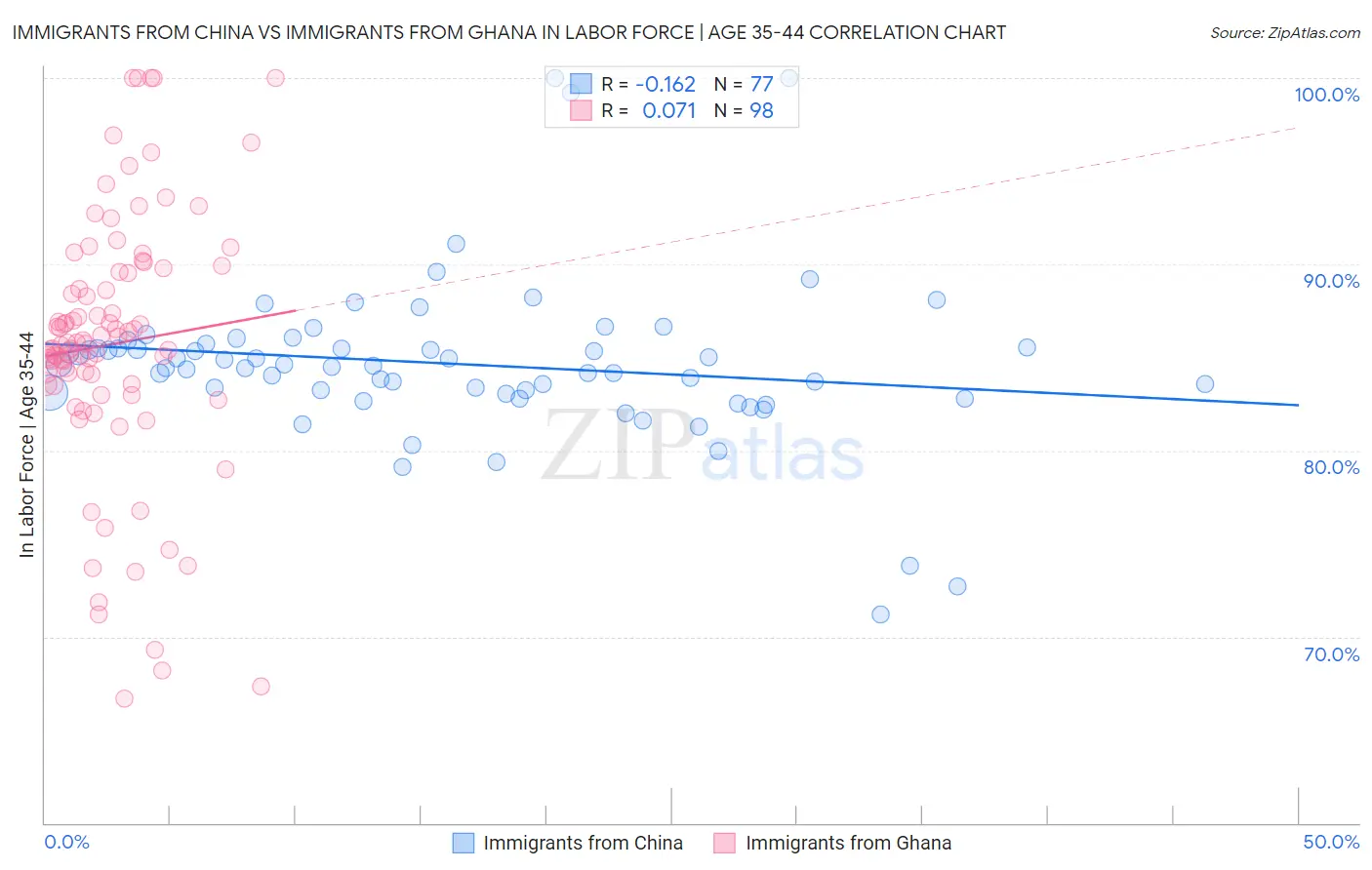 Immigrants from China vs Immigrants from Ghana In Labor Force | Age 35-44