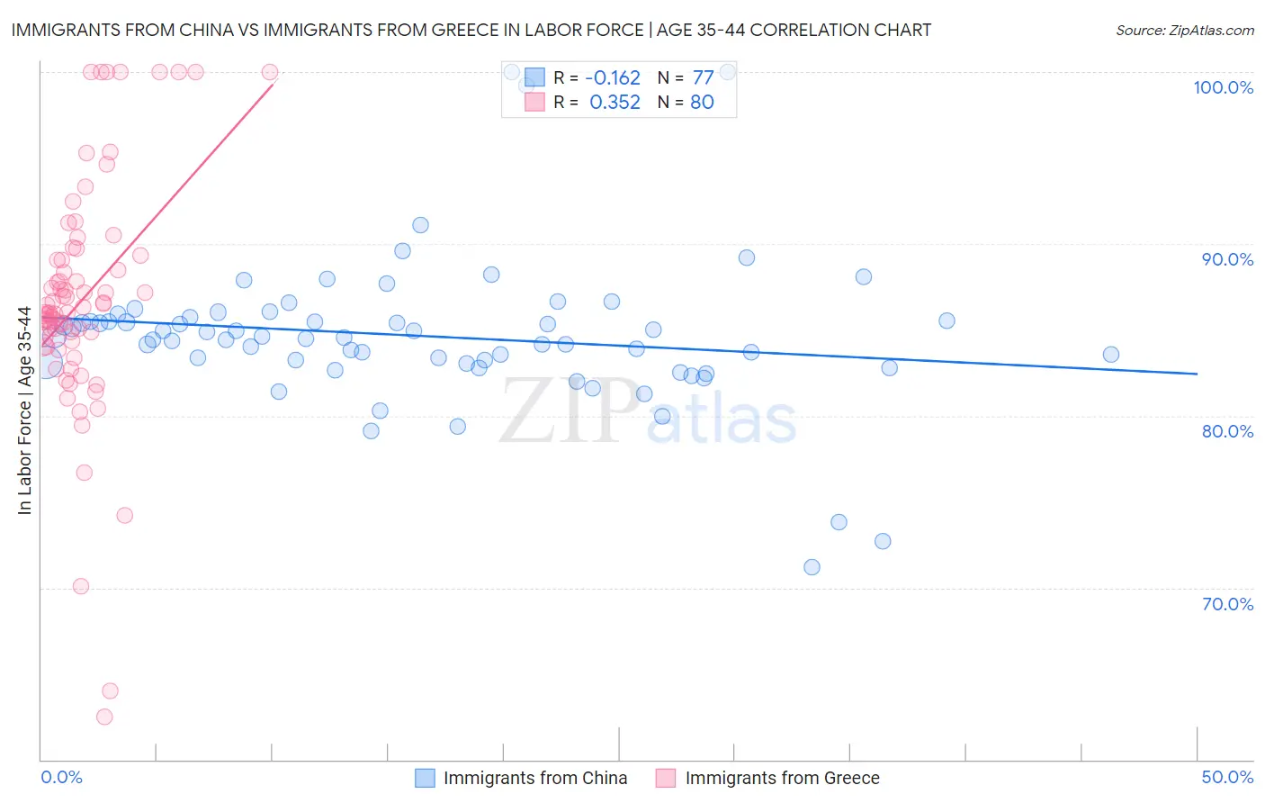 Immigrants from China vs Immigrants from Greece In Labor Force | Age 35-44