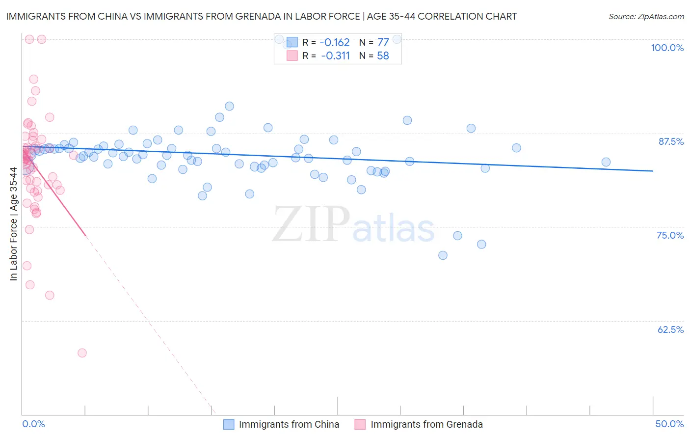 Immigrants from China vs Immigrants from Grenada In Labor Force | Age 35-44