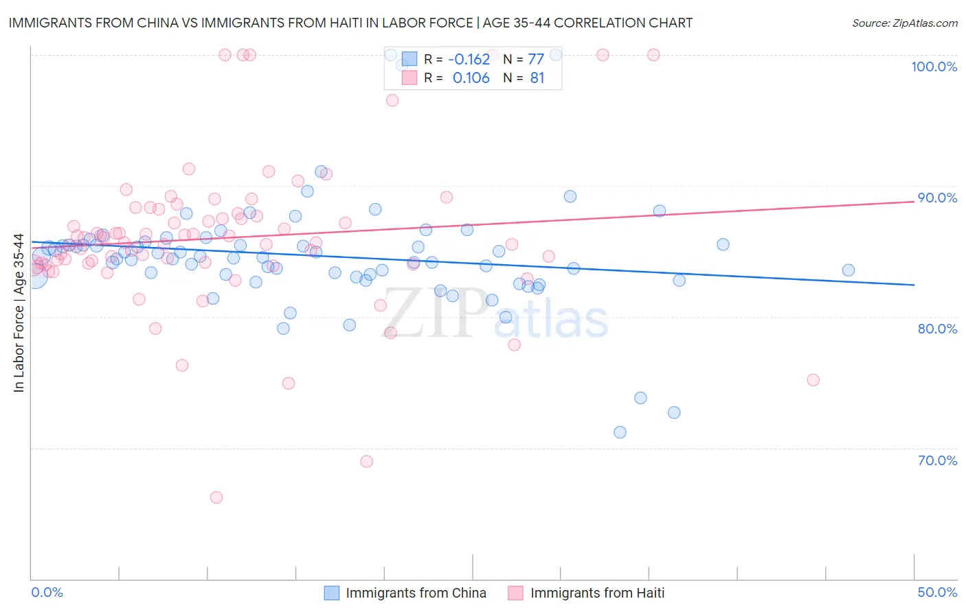 Immigrants from China vs Immigrants from Haiti In Labor Force | Age 35-44