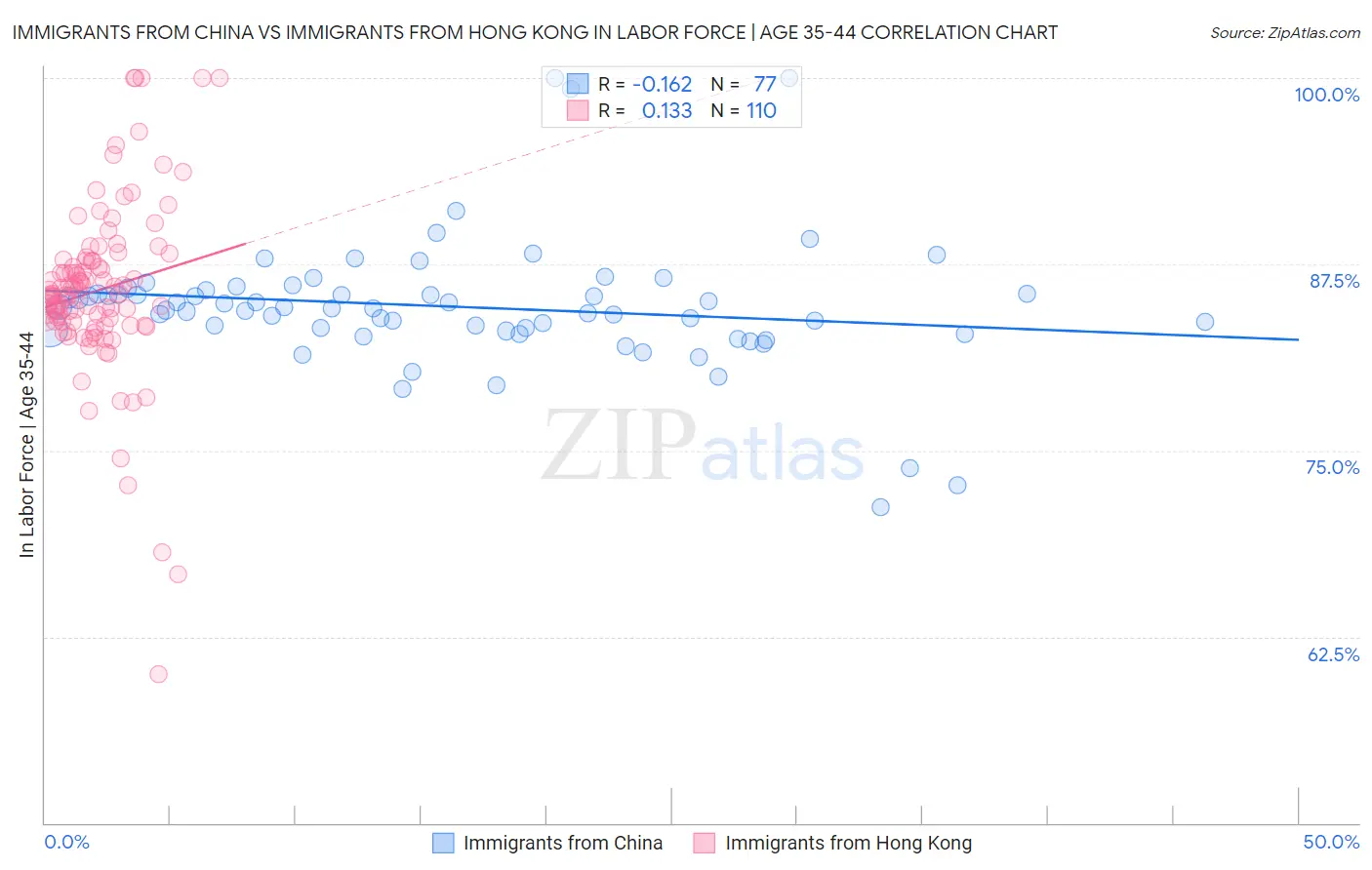 Immigrants from China vs Immigrants from Hong Kong In Labor Force | Age 35-44