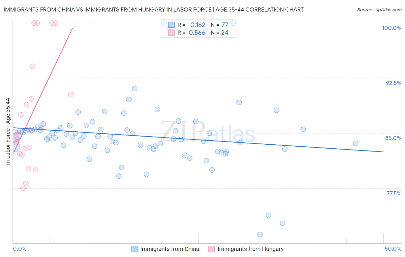 Immigrants from China vs Immigrants from Hungary In Labor Force | Age 35-44