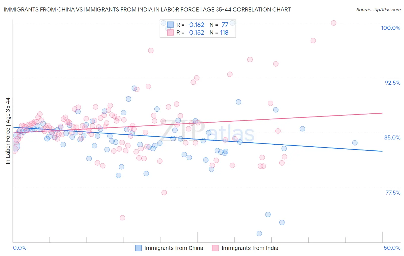 Immigrants from China vs Immigrants from India In Labor Force | Age 35-44