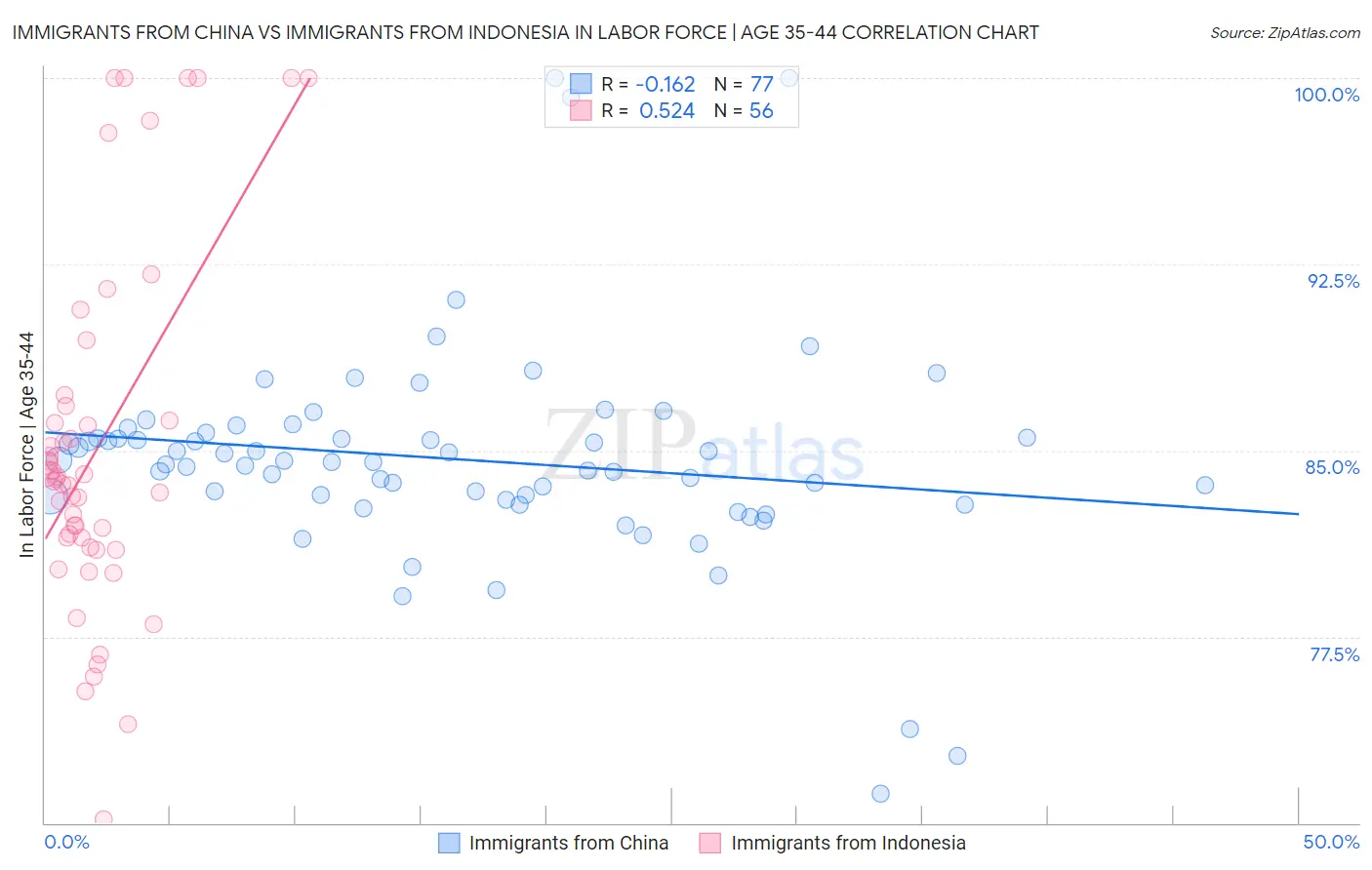 Immigrants from China vs Immigrants from Indonesia In Labor Force | Age 35-44