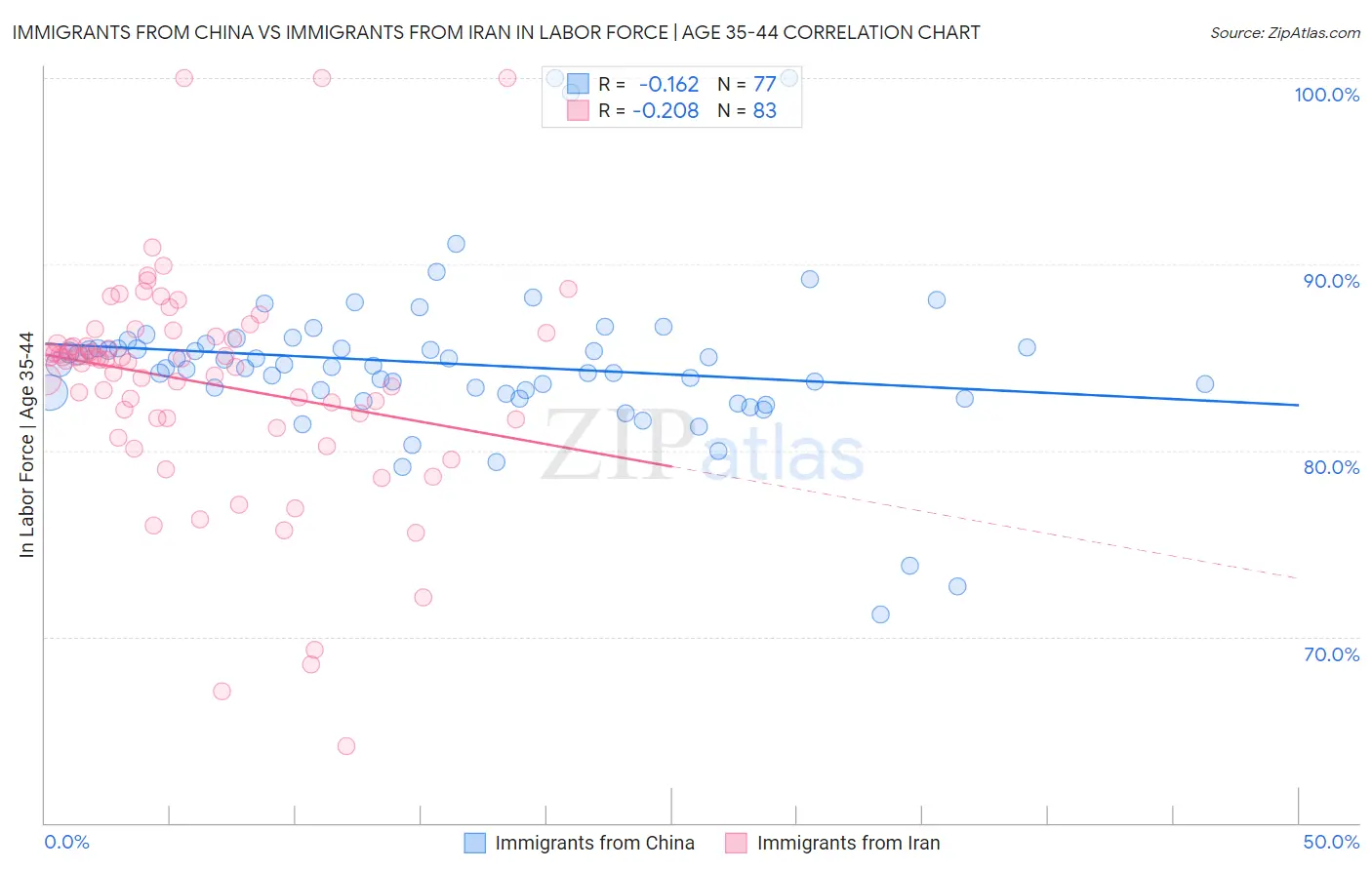 Immigrants from China vs Immigrants from Iran In Labor Force | Age 35-44