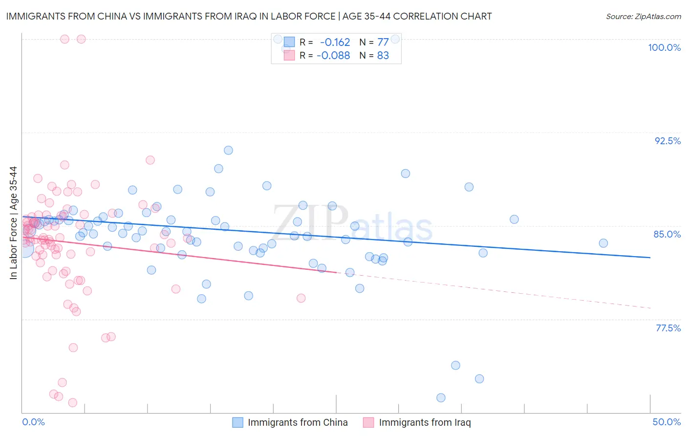 Immigrants from China vs Immigrants from Iraq In Labor Force | Age 35-44