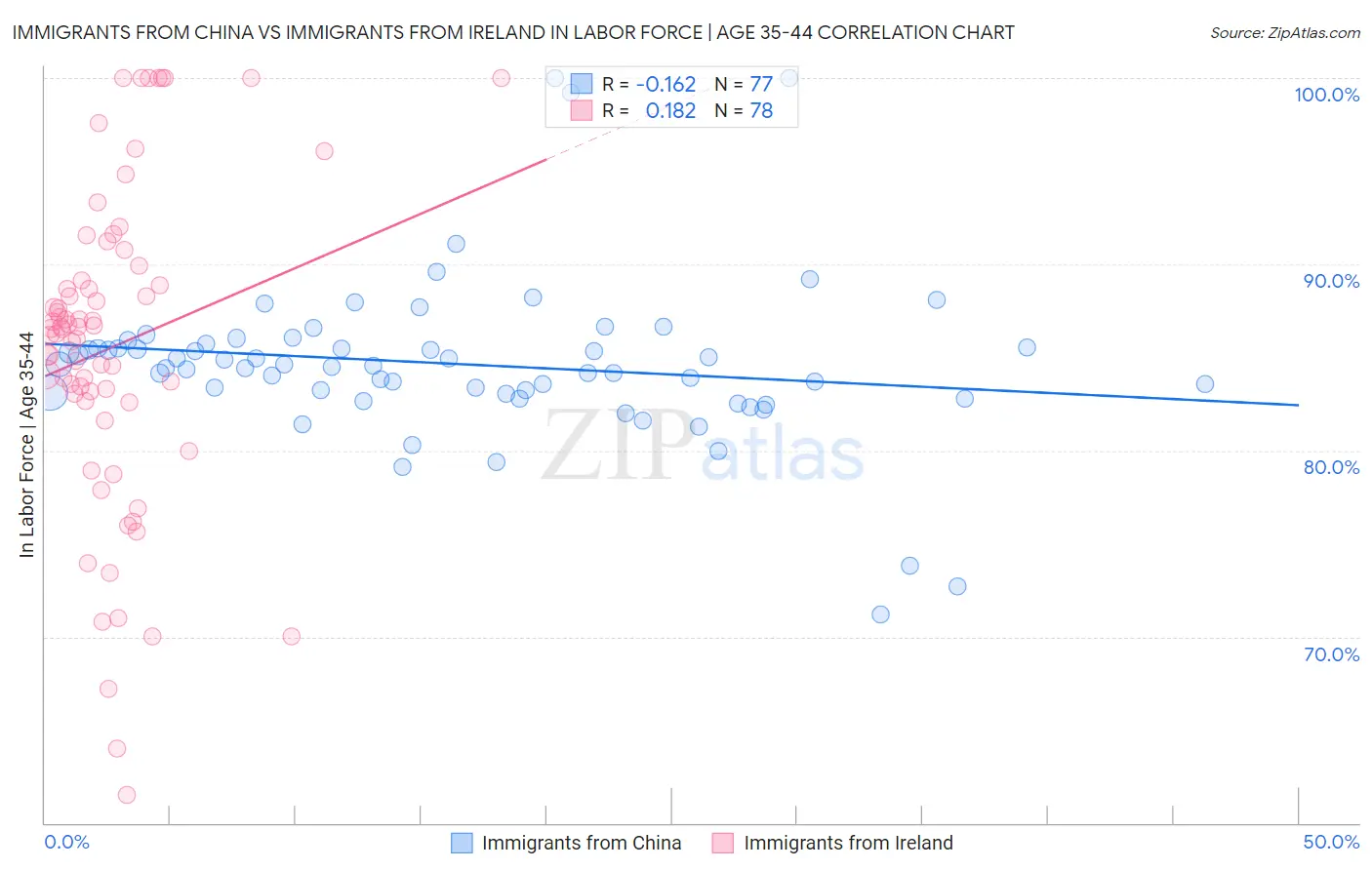 Immigrants from China vs Immigrants from Ireland In Labor Force | Age 35-44