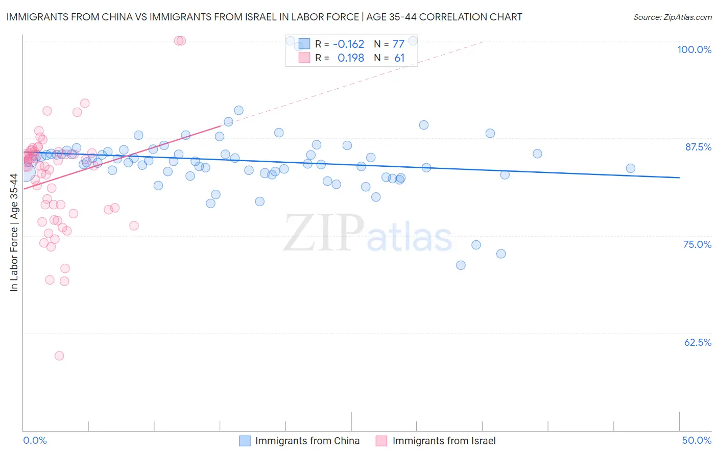 Immigrants from China vs Immigrants from Israel In Labor Force | Age 35-44