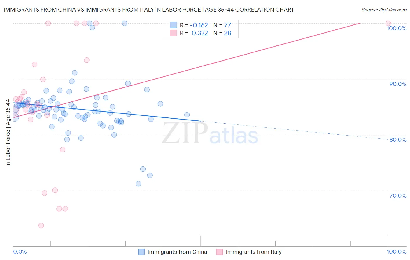Immigrants from China vs Immigrants from Italy In Labor Force | Age 35-44