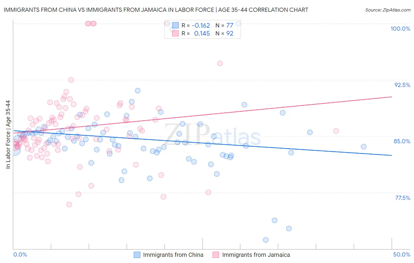 Immigrants from China vs Immigrants from Jamaica In Labor Force | Age 35-44