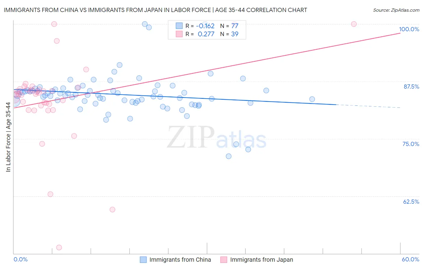 Immigrants from China vs Immigrants from Japan In Labor Force | Age 35-44