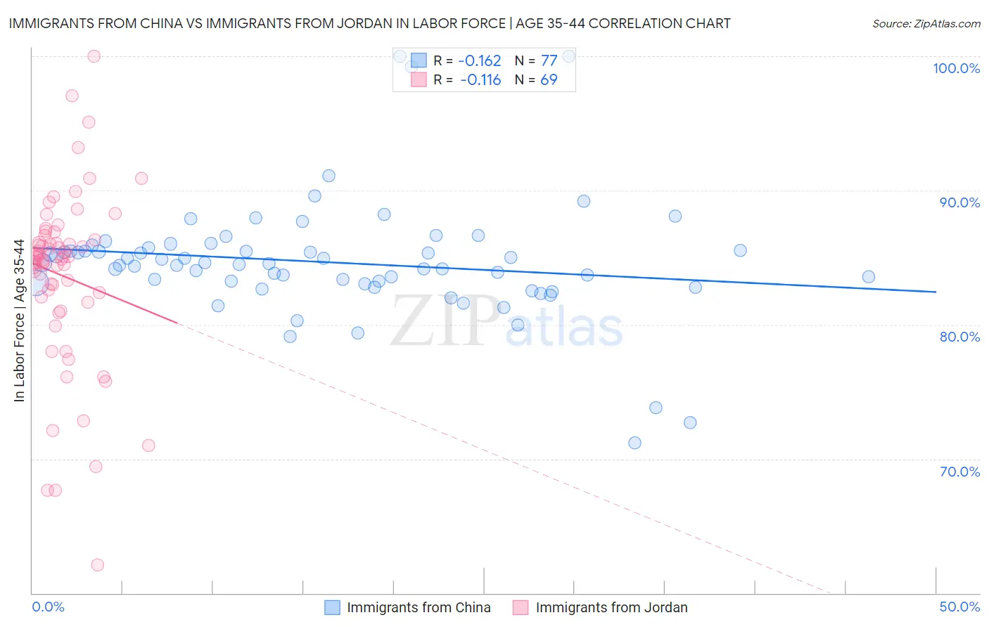 Immigrants from China vs Immigrants from Jordan In Labor Force | Age 35-44