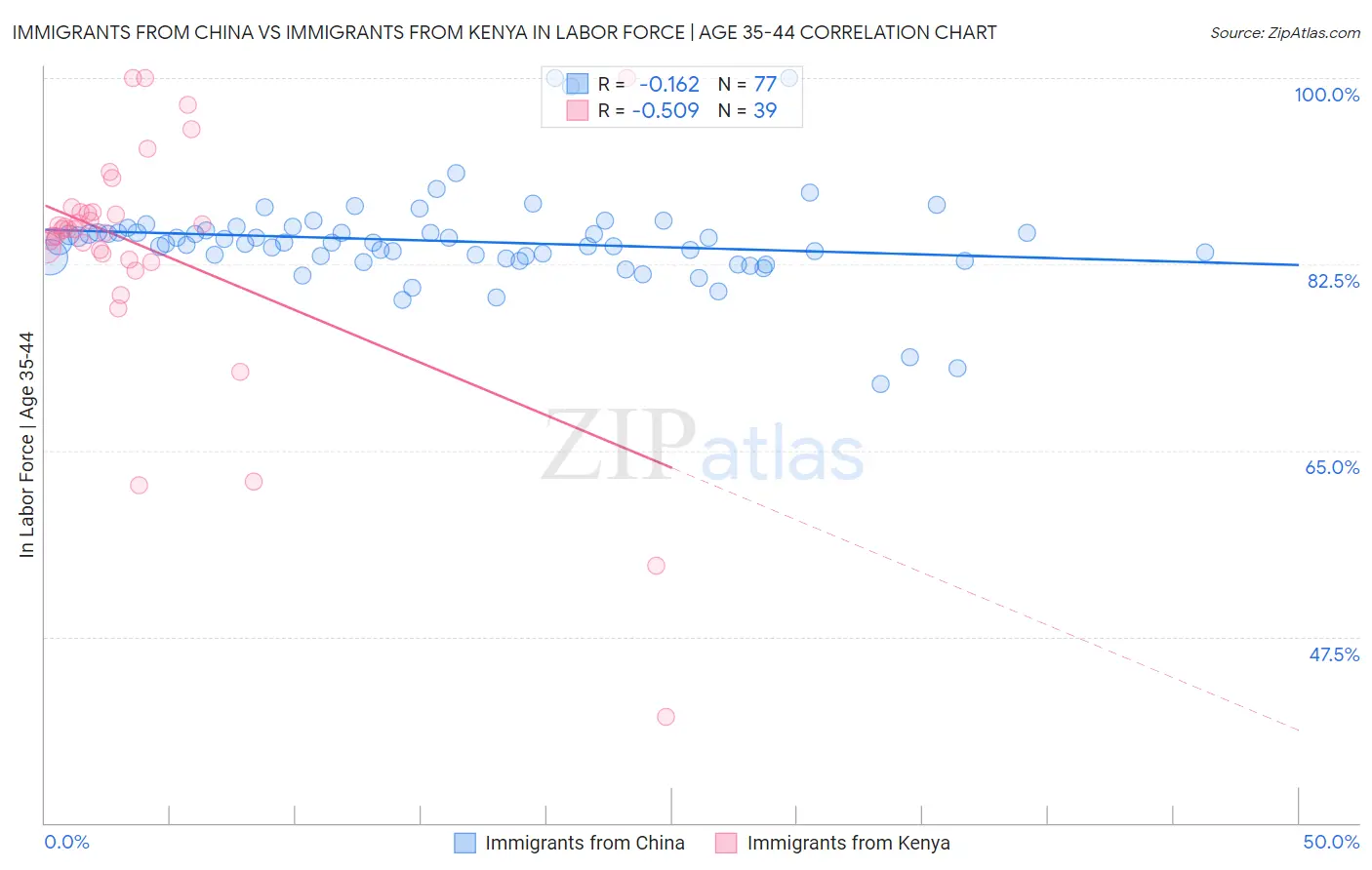 Immigrants from China vs Immigrants from Kenya In Labor Force | Age 35-44