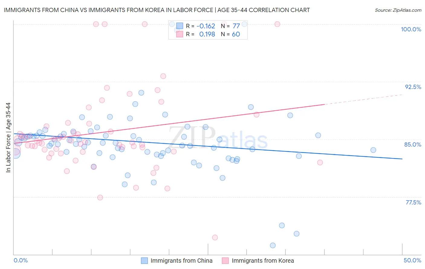 Immigrants from China vs Immigrants from Korea In Labor Force | Age 35-44