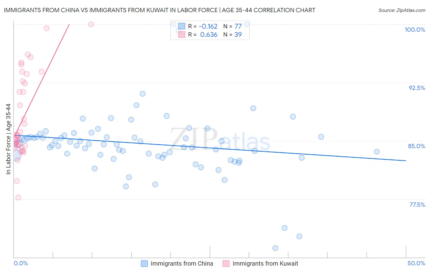 Immigrants from China vs Immigrants from Kuwait In Labor Force | Age 35-44