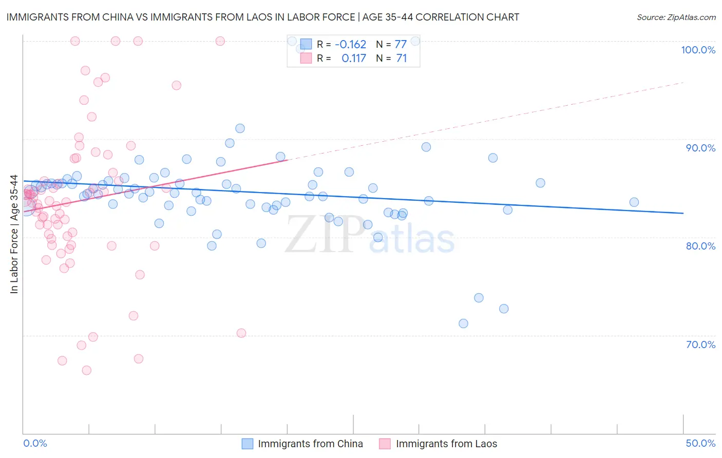 Immigrants from China vs Immigrants from Laos In Labor Force | Age 35-44