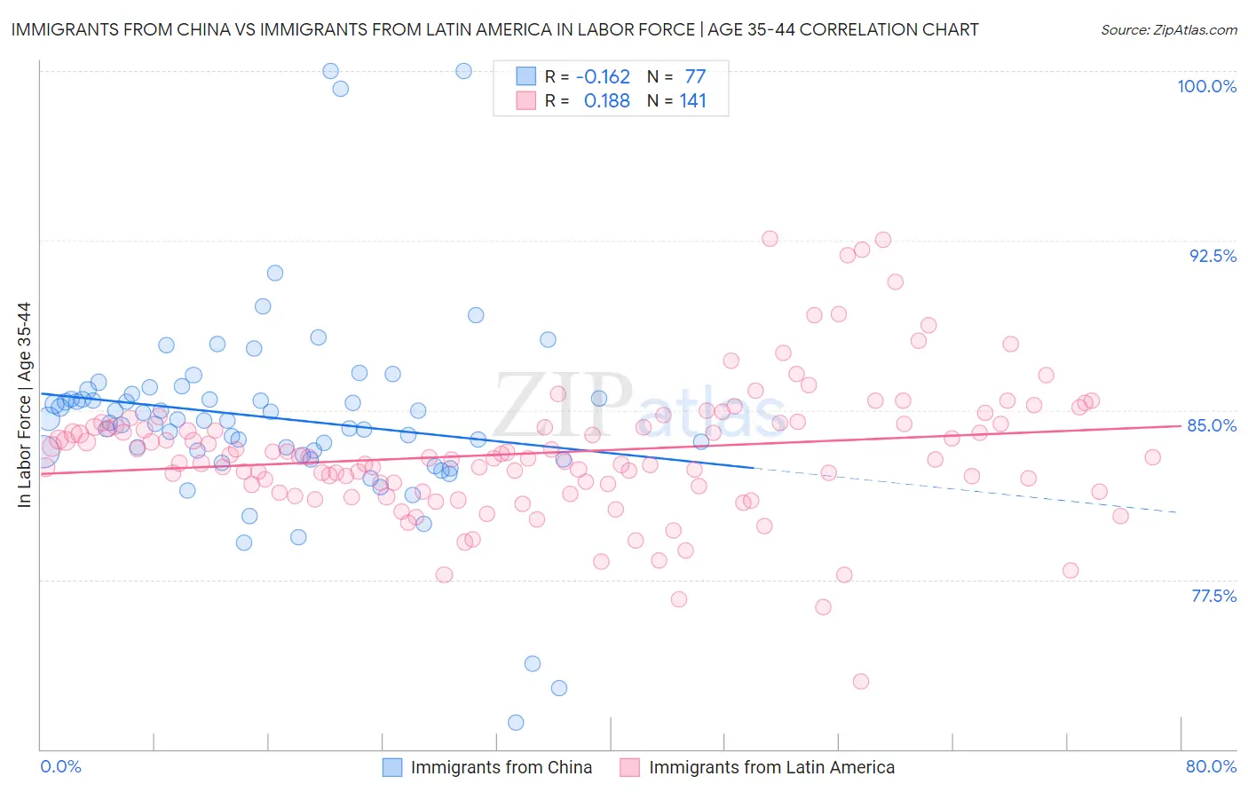 Immigrants from China vs Immigrants from Latin America In Labor Force | Age 35-44