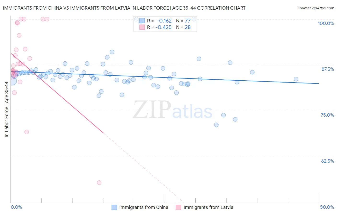 Immigrants from China vs Immigrants from Latvia In Labor Force | Age 35-44
