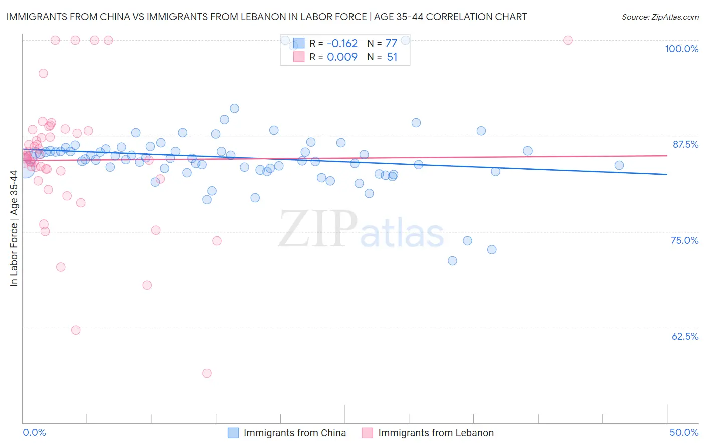 Immigrants from China vs Immigrants from Lebanon In Labor Force | Age 35-44