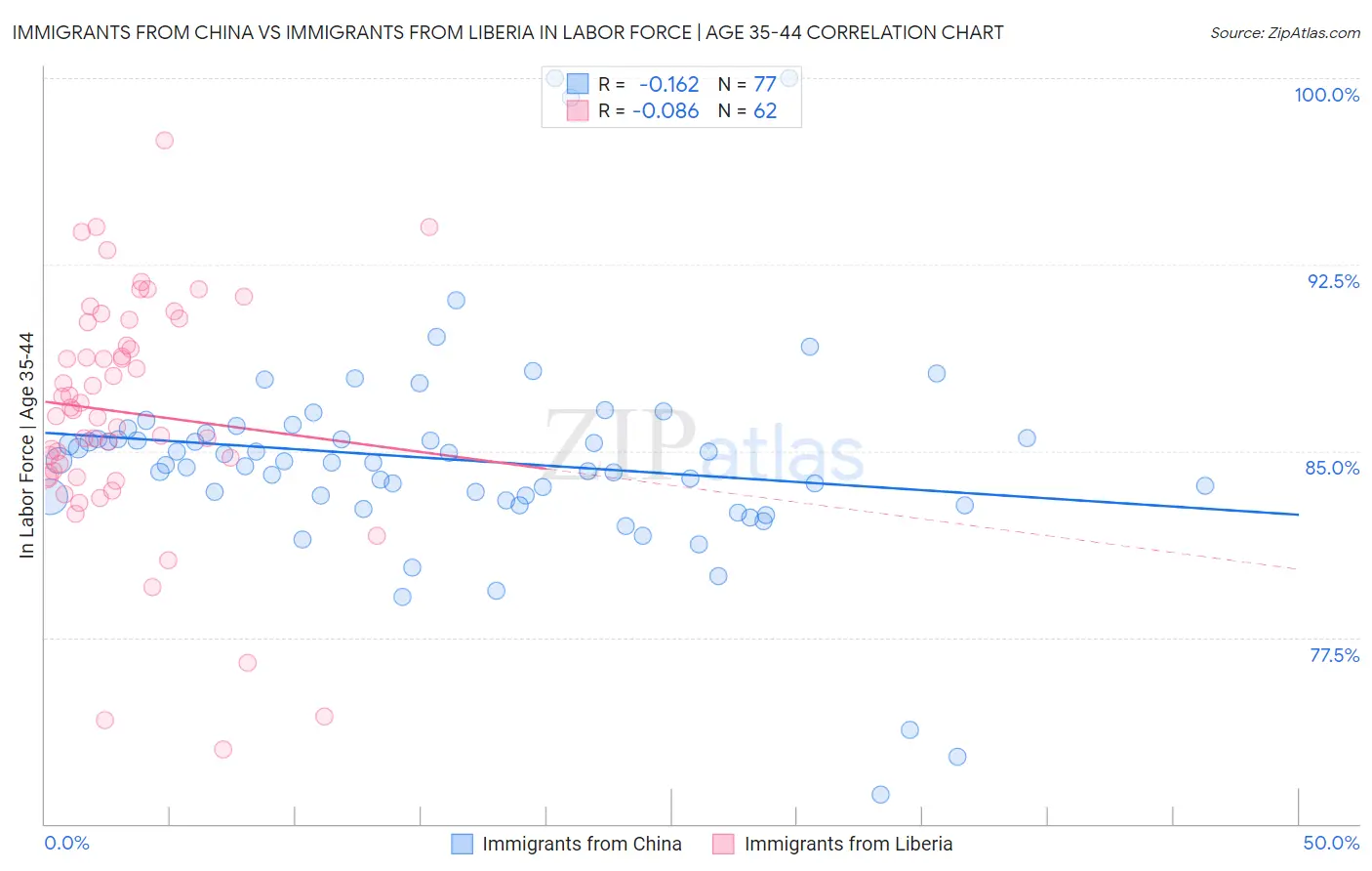Immigrants from China vs Immigrants from Liberia In Labor Force | Age 35-44