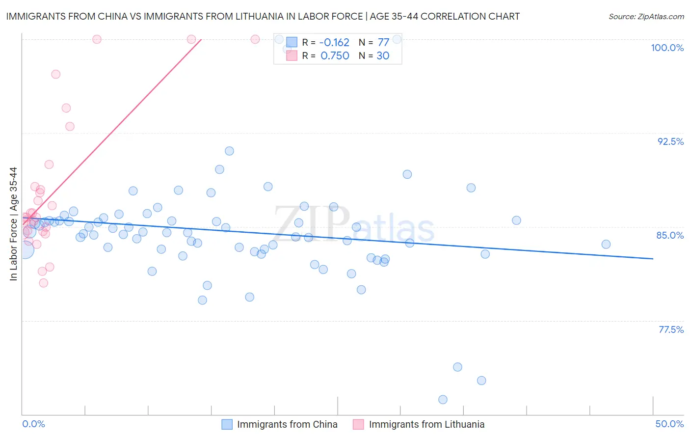 Immigrants from China vs Immigrants from Lithuania In Labor Force | Age 35-44