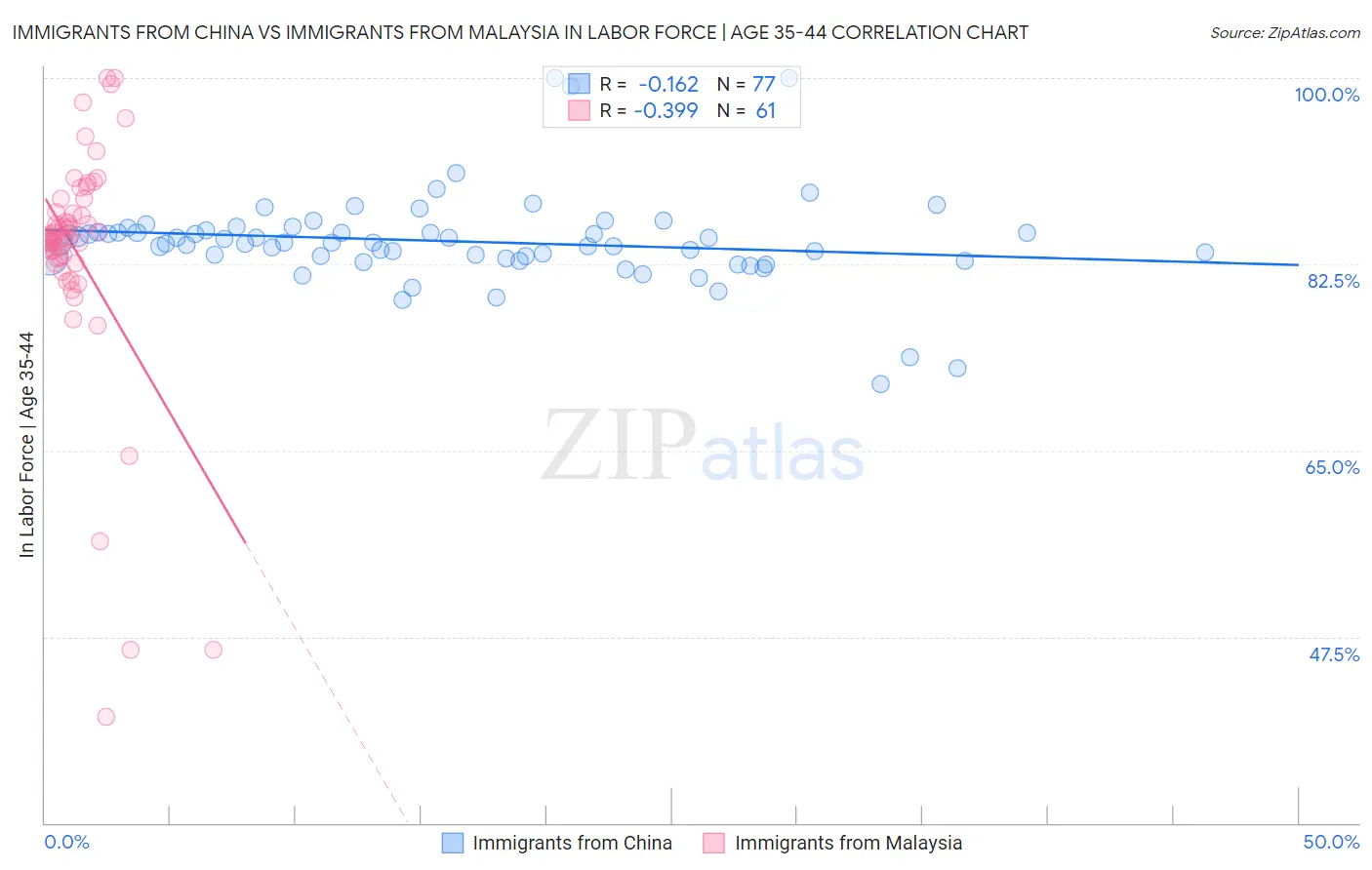 Immigrants from China vs Immigrants from Malaysia In Labor Force | Age 35-44