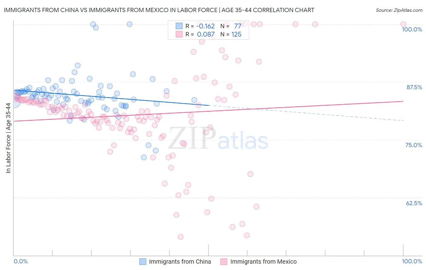 Immigrants from China vs Immigrants from Mexico In Labor Force | Age 35-44