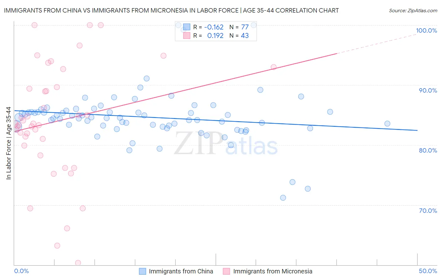 Immigrants from China vs Immigrants from Micronesia In Labor Force | Age 35-44