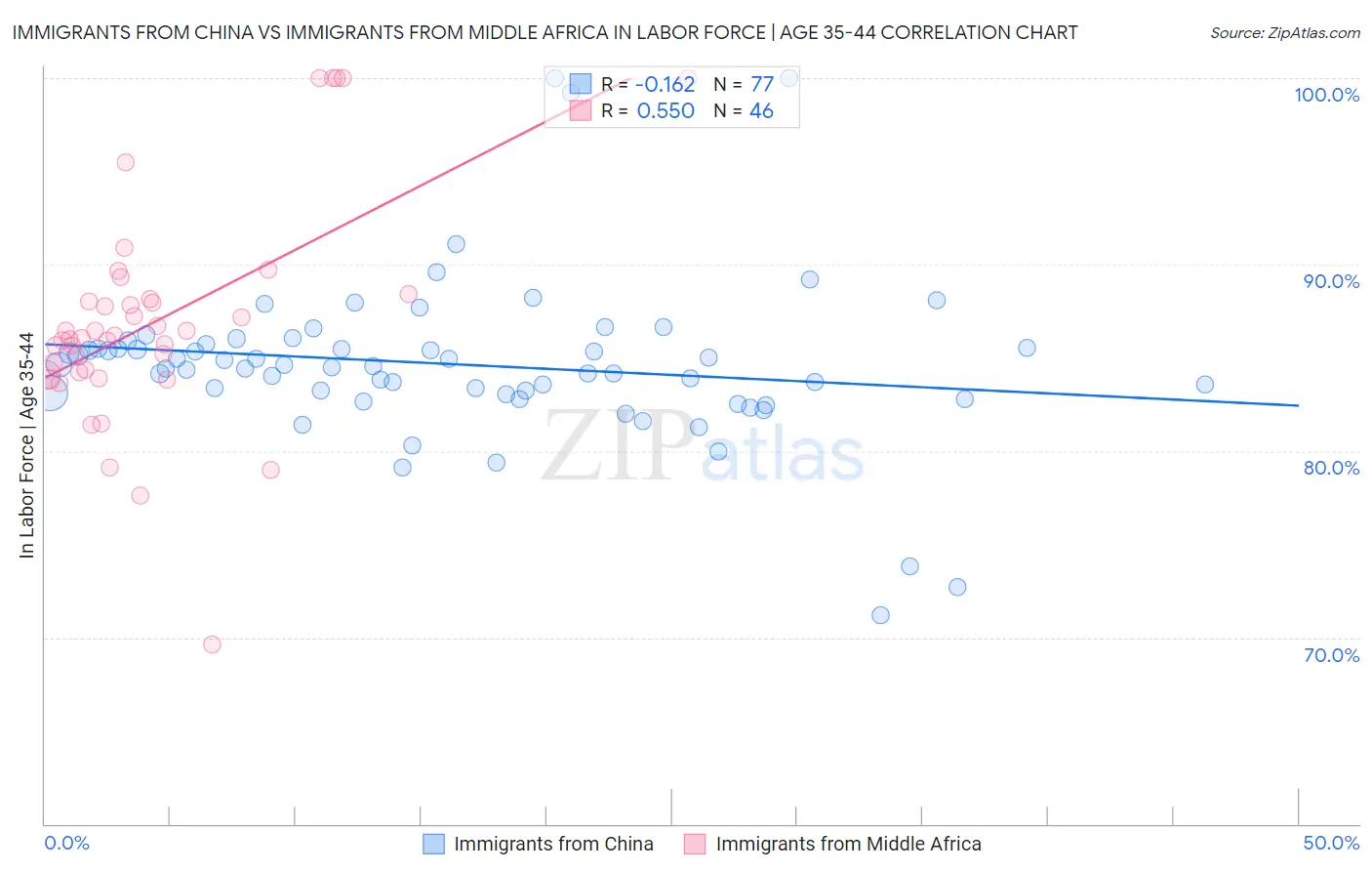 Immigrants from China vs Immigrants from Middle Africa In Labor Force | Age 35-44