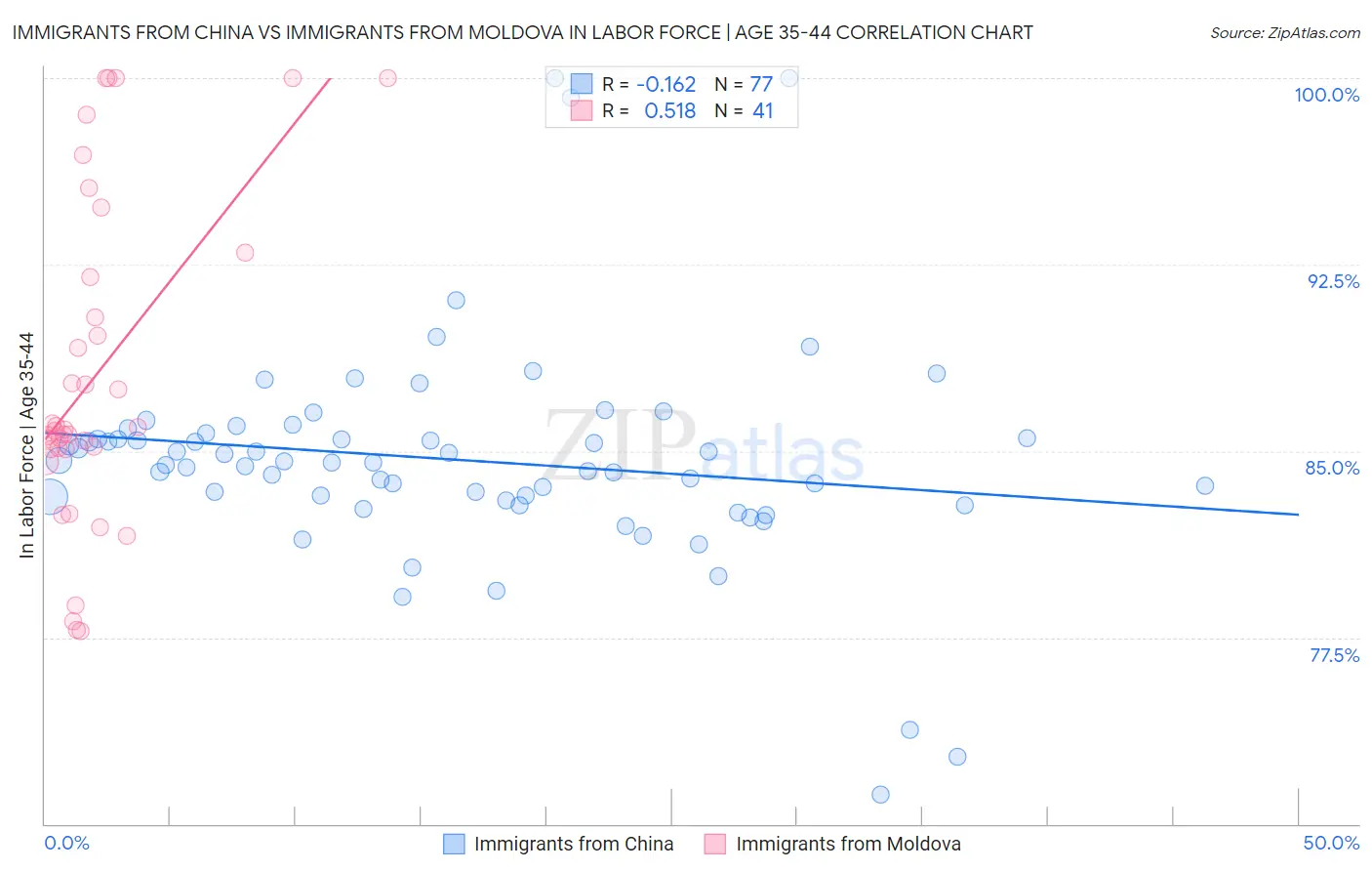 Immigrants from China vs Immigrants from Moldova In Labor Force | Age 35-44