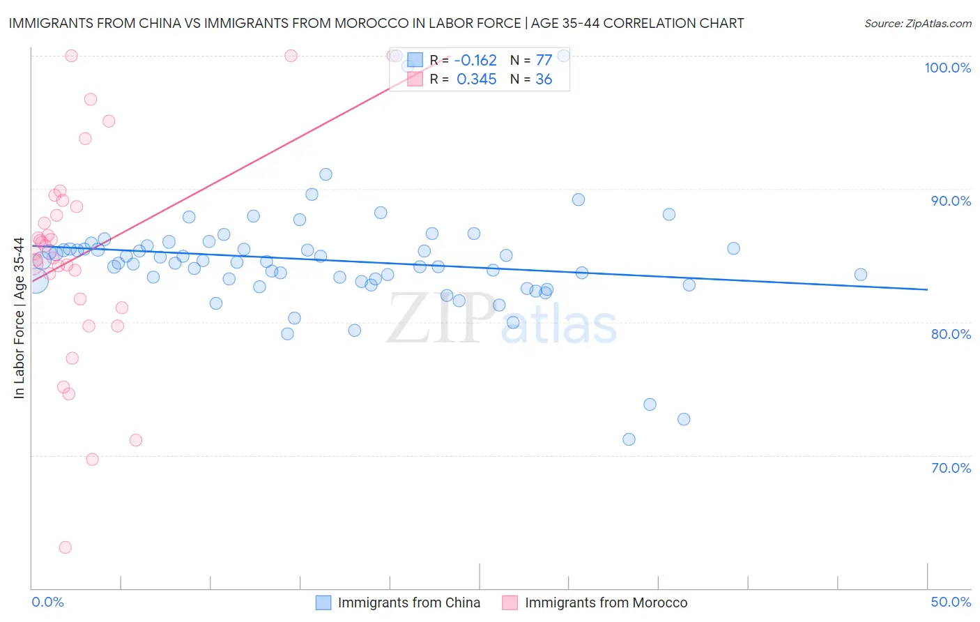 Immigrants from China vs Immigrants from Morocco In Labor Force | Age 35-44