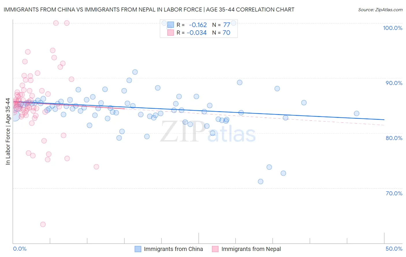 Immigrants from China vs Immigrants from Nepal In Labor Force | Age 35-44