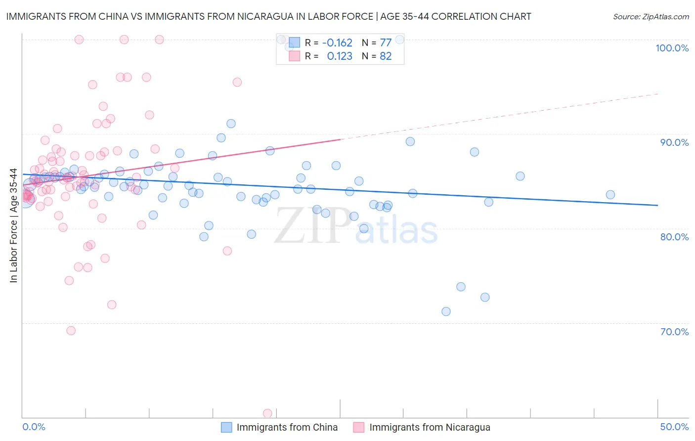 Immigrants from China vs Immigrants from Nicaragua In Labor Force | Age 35-44