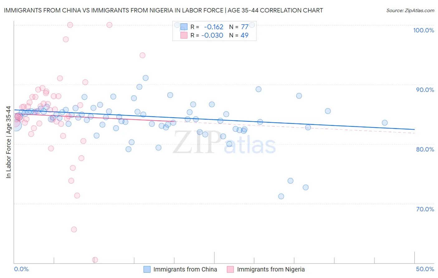 Immigrants from China vs Immigrants from Nigeria In Labor Force | Age 35-44