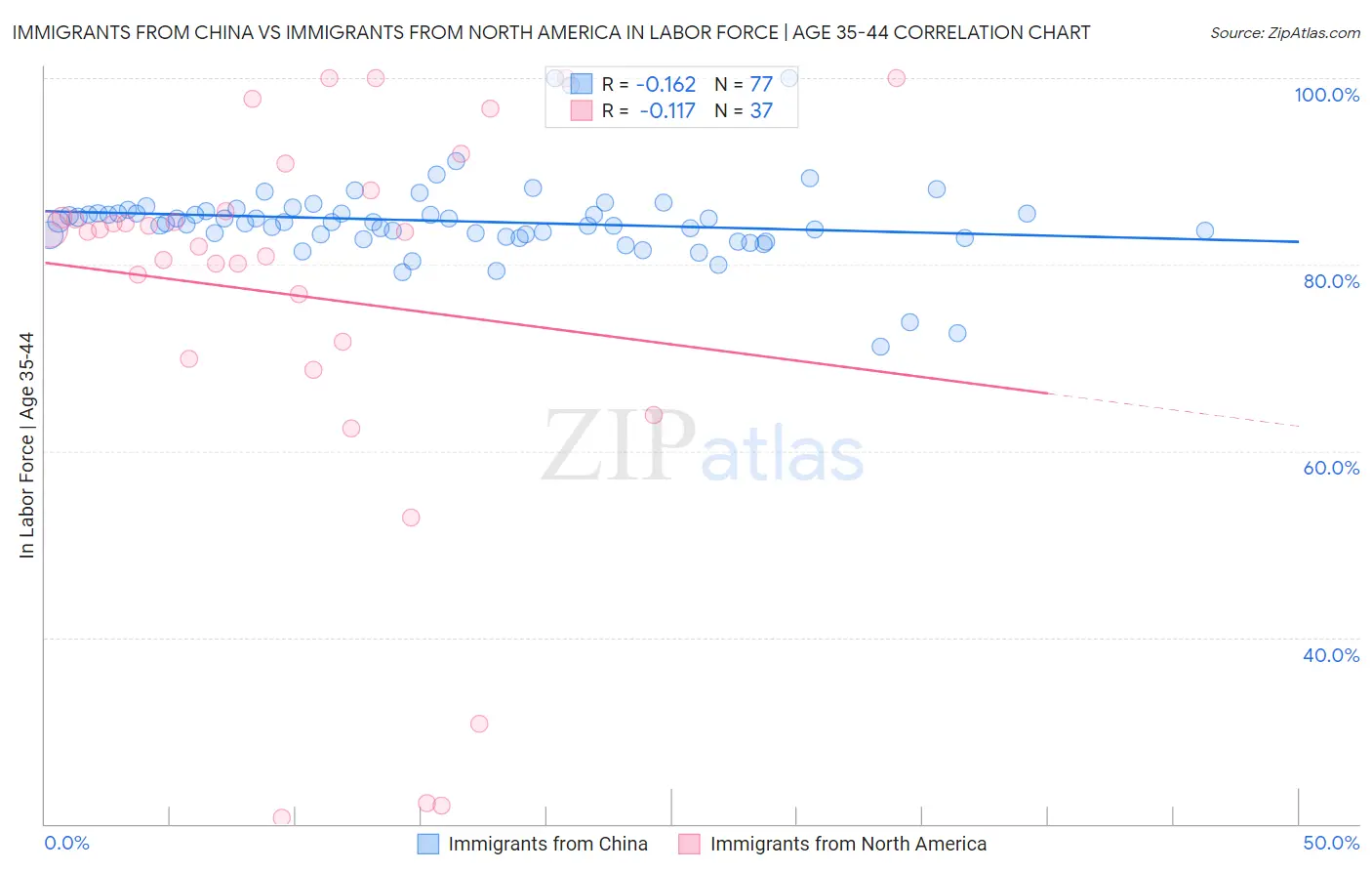 Immigrants from China vs Immigrants from North America In Labor Force | Age 35-44