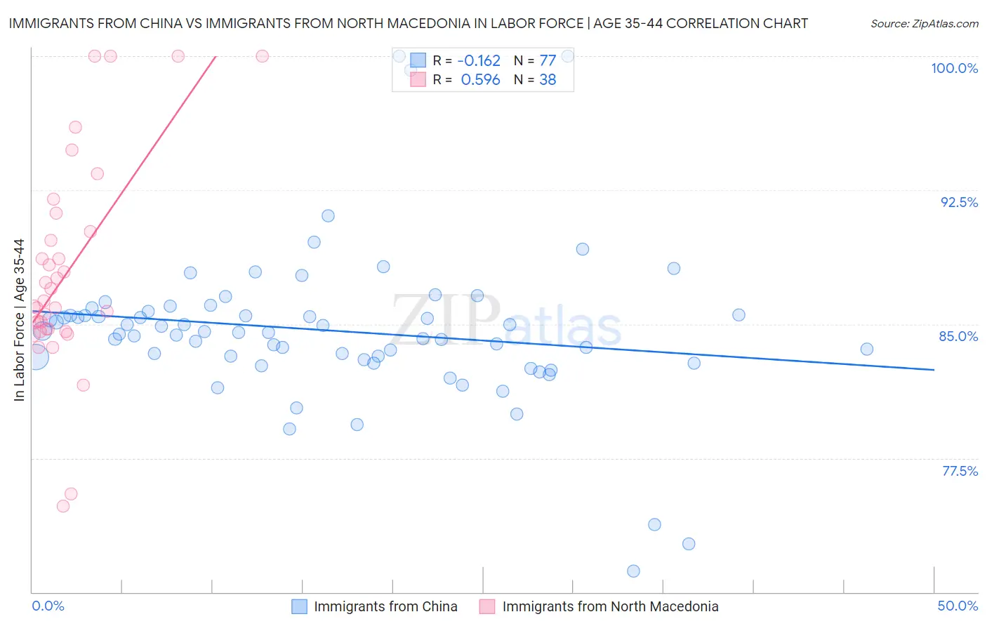 Immigrants from China vs Immigrants from North Macedonia In Labor Force | Age 35-44