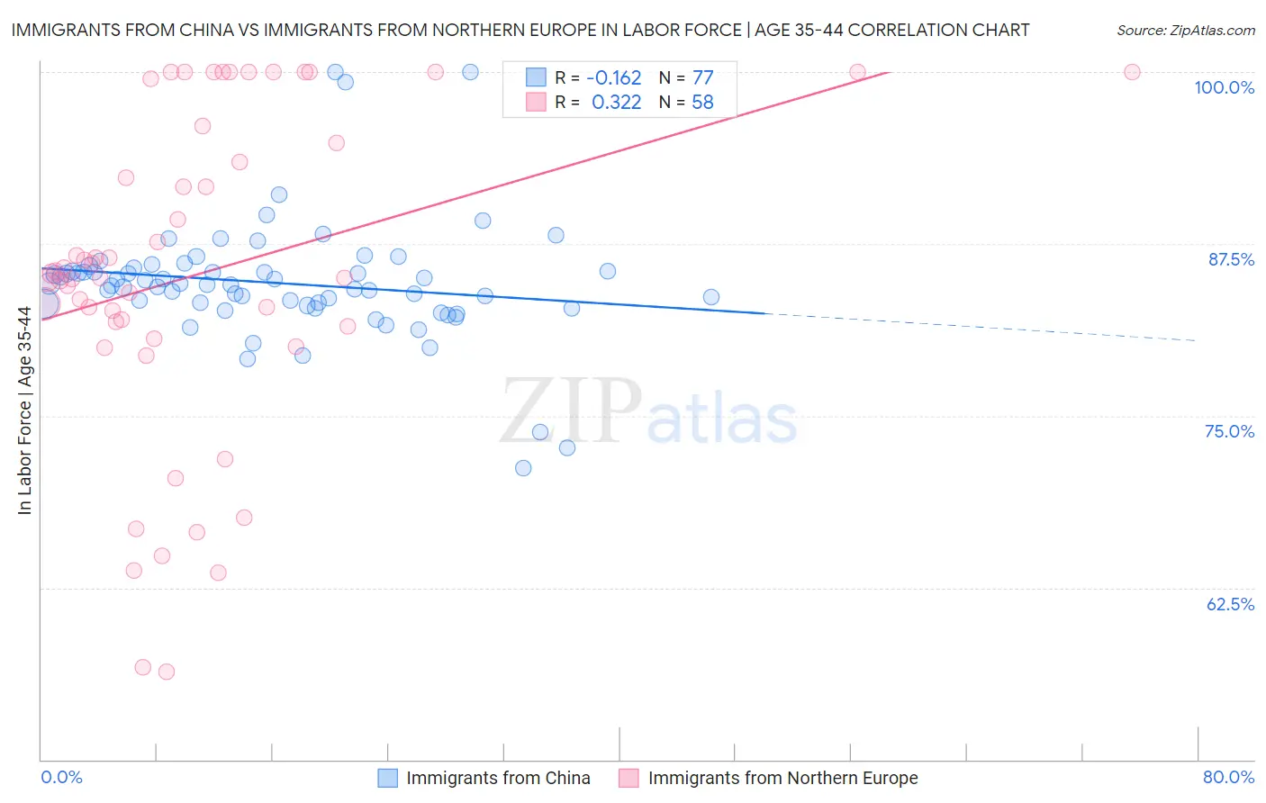 Immigrants from China vs Immigrants from Northern Europe In Labor Force | Age 35-44