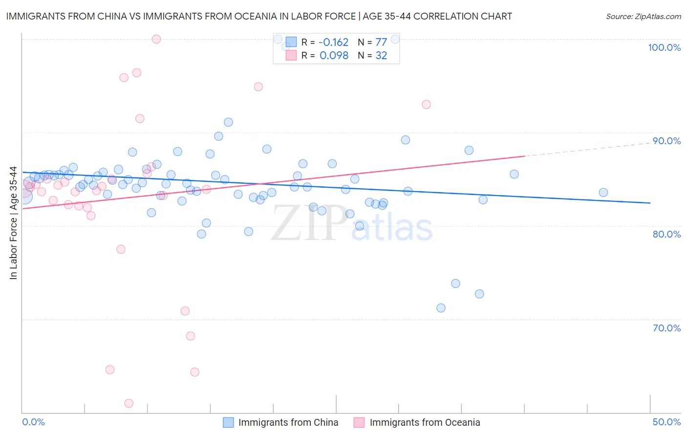 Immigrants from China vs Immigrants from Oceania In Labor Force | Age 35-44