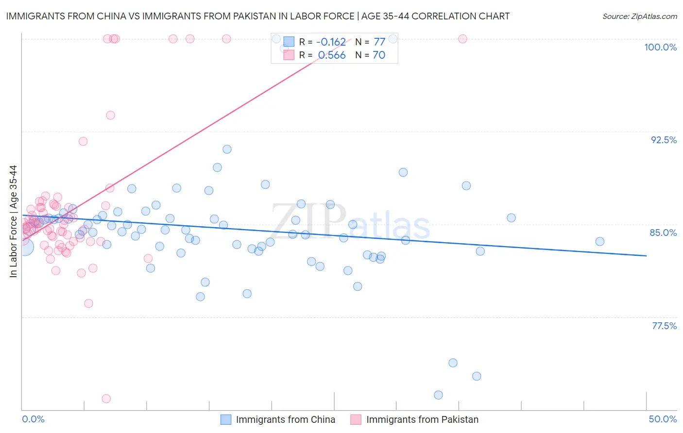 Immigrants from China vs Immigrants from Pakistan In Labor Force | Age 35-44
