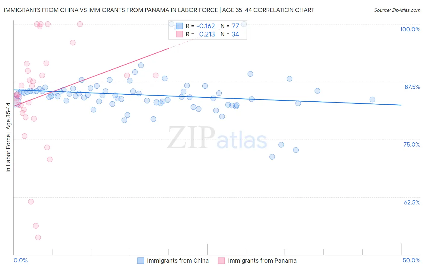 Immigrants from China vs Immigrants from Panama In Labor Force | Age 35-44