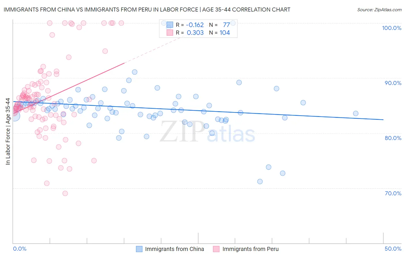 Immigrants from China vs Immigrants from Peru In Labor Force | Age 35-44